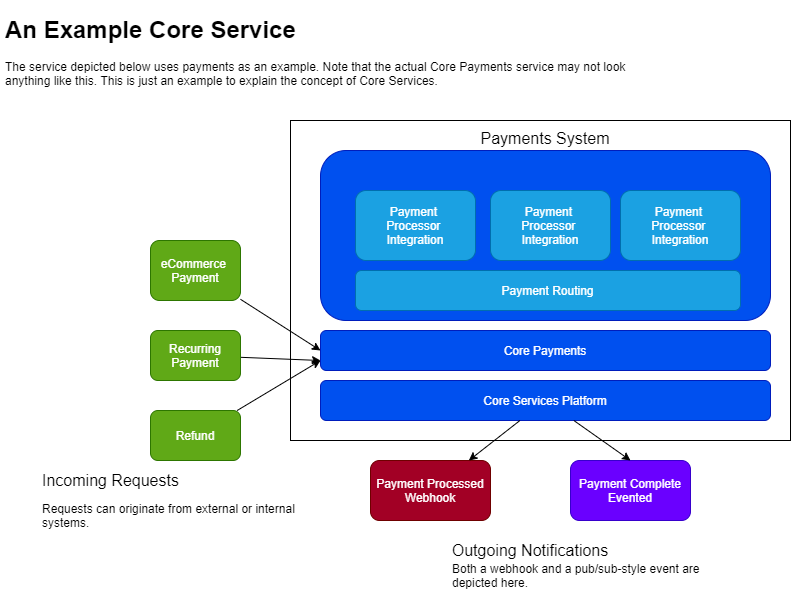 Sample Core Service